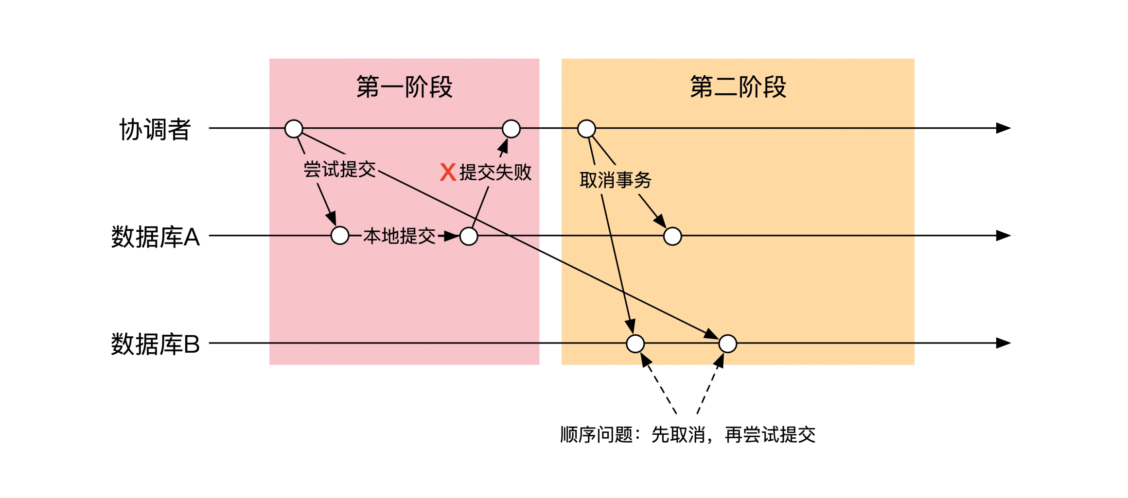 TCC的乱序问题