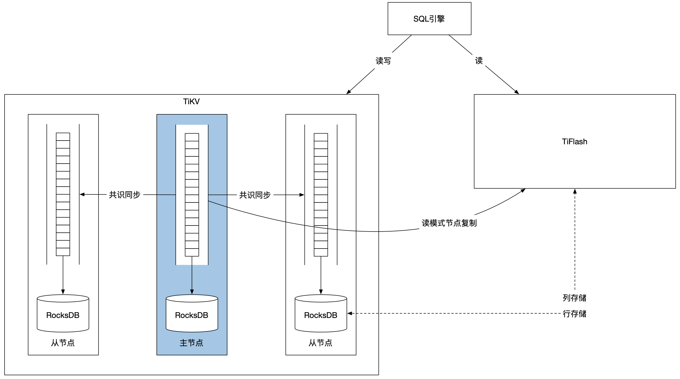 tidb架构