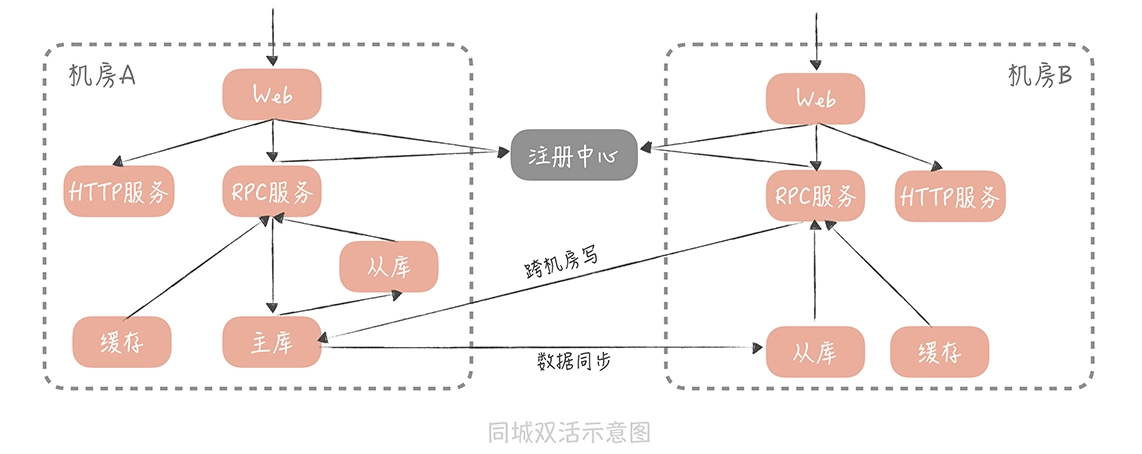 同城双活方案