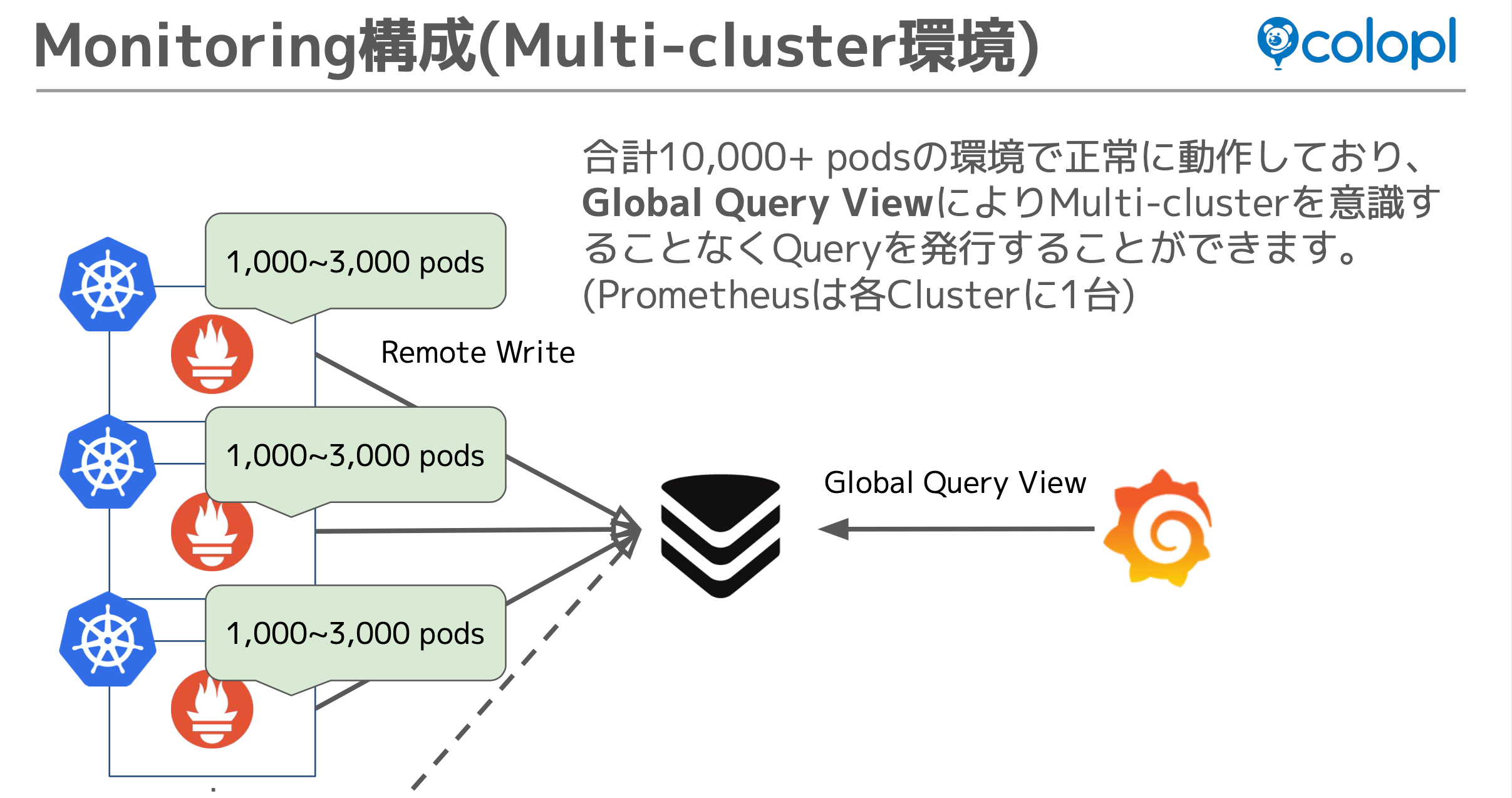 多集群支撑了 10000 pod