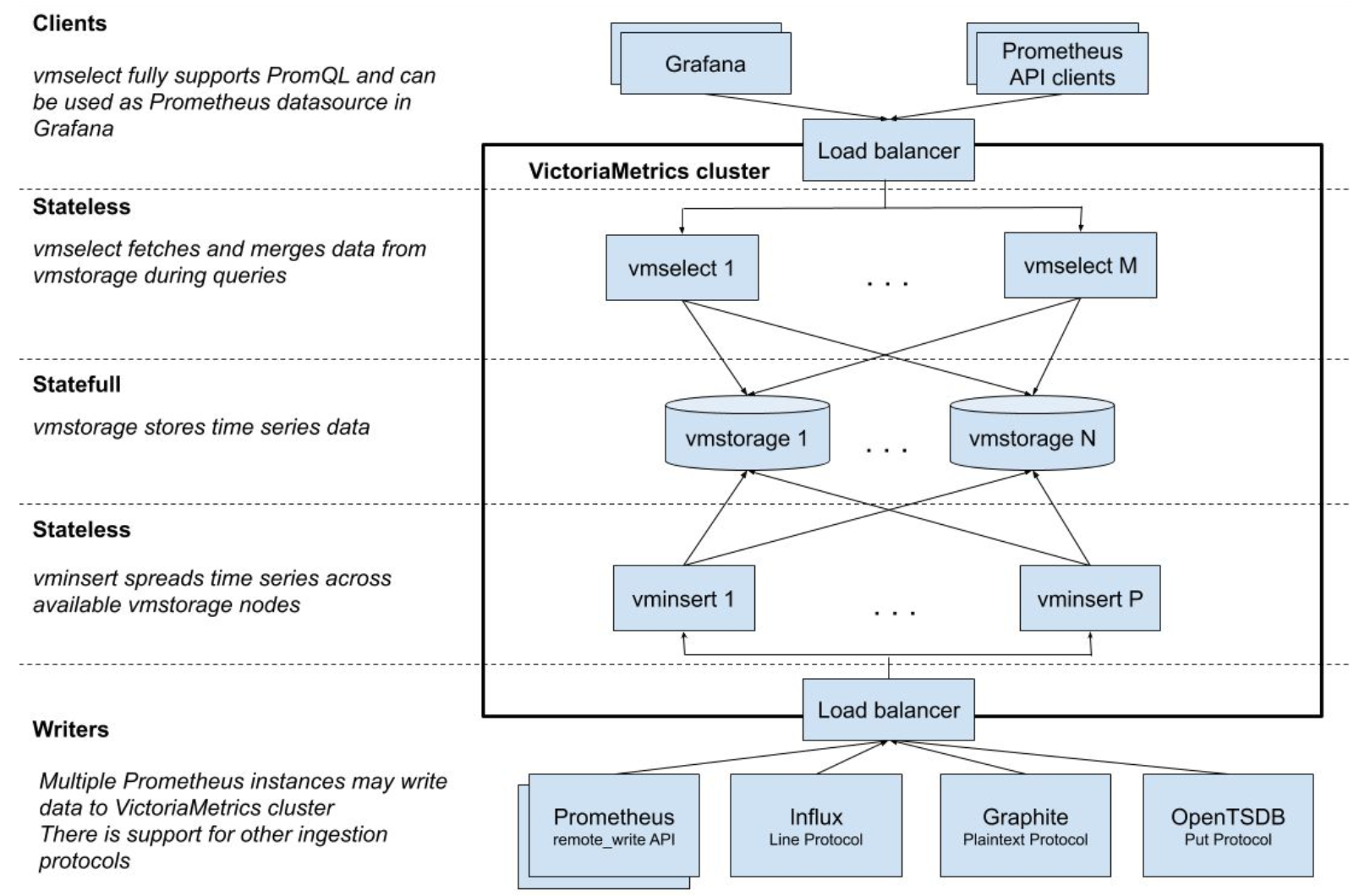 VictoriaMetrics的系统架构