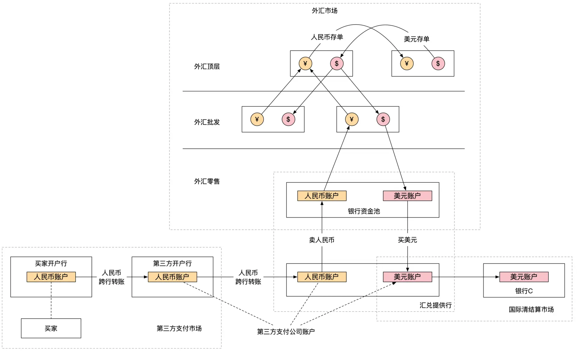 外汇资金流动