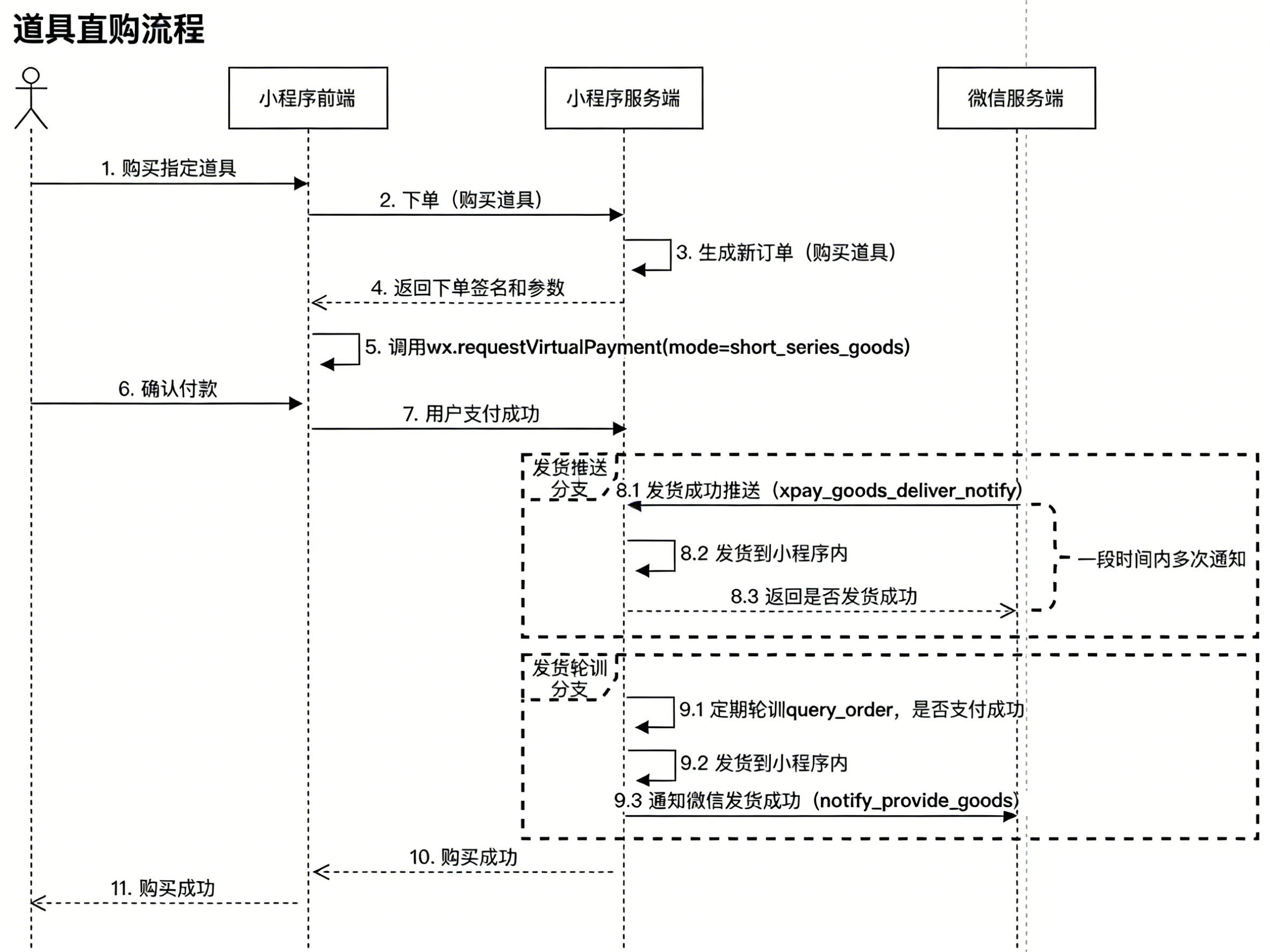 微信虚拟支付处理流程