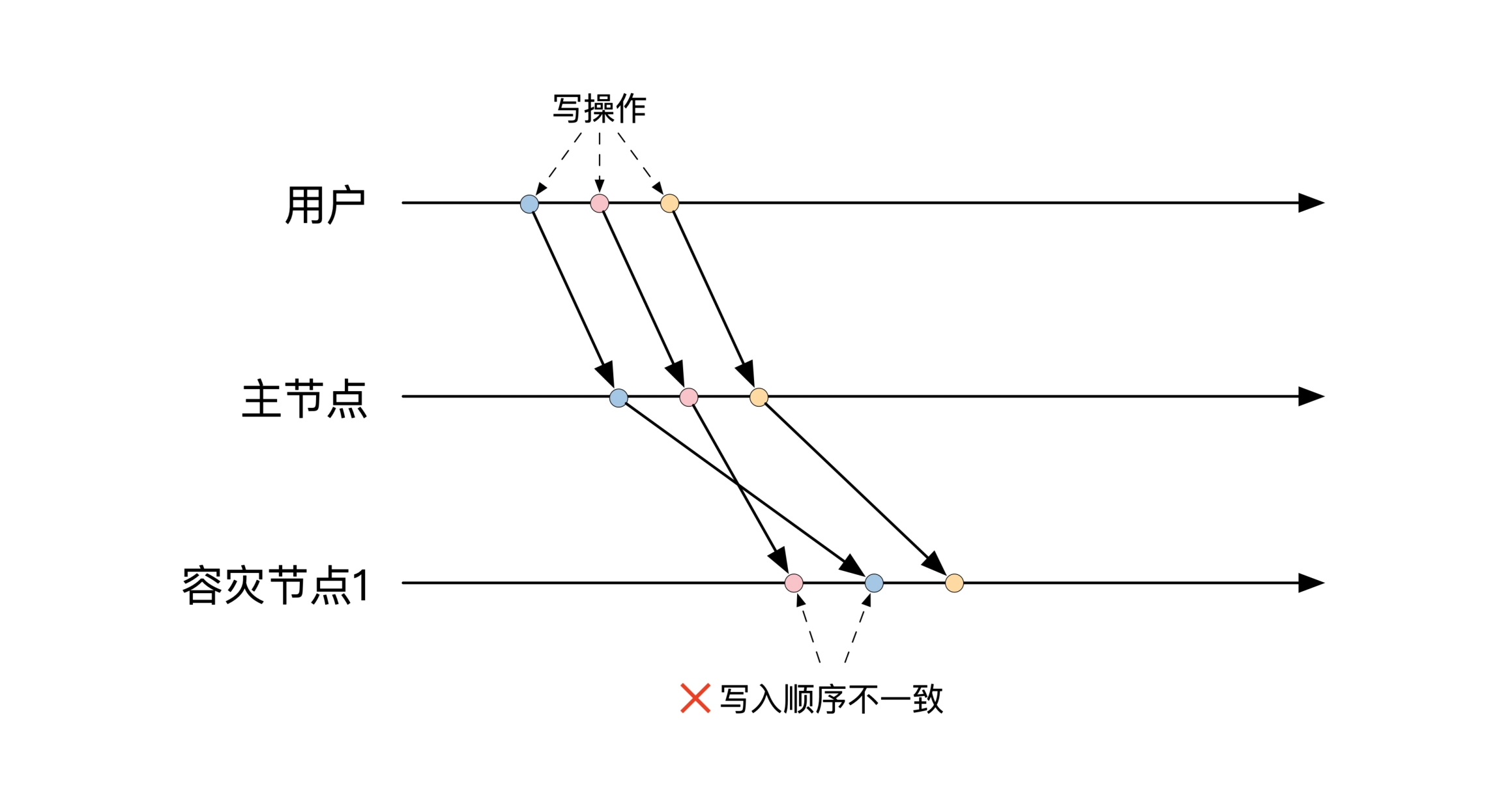 非单调写一致性