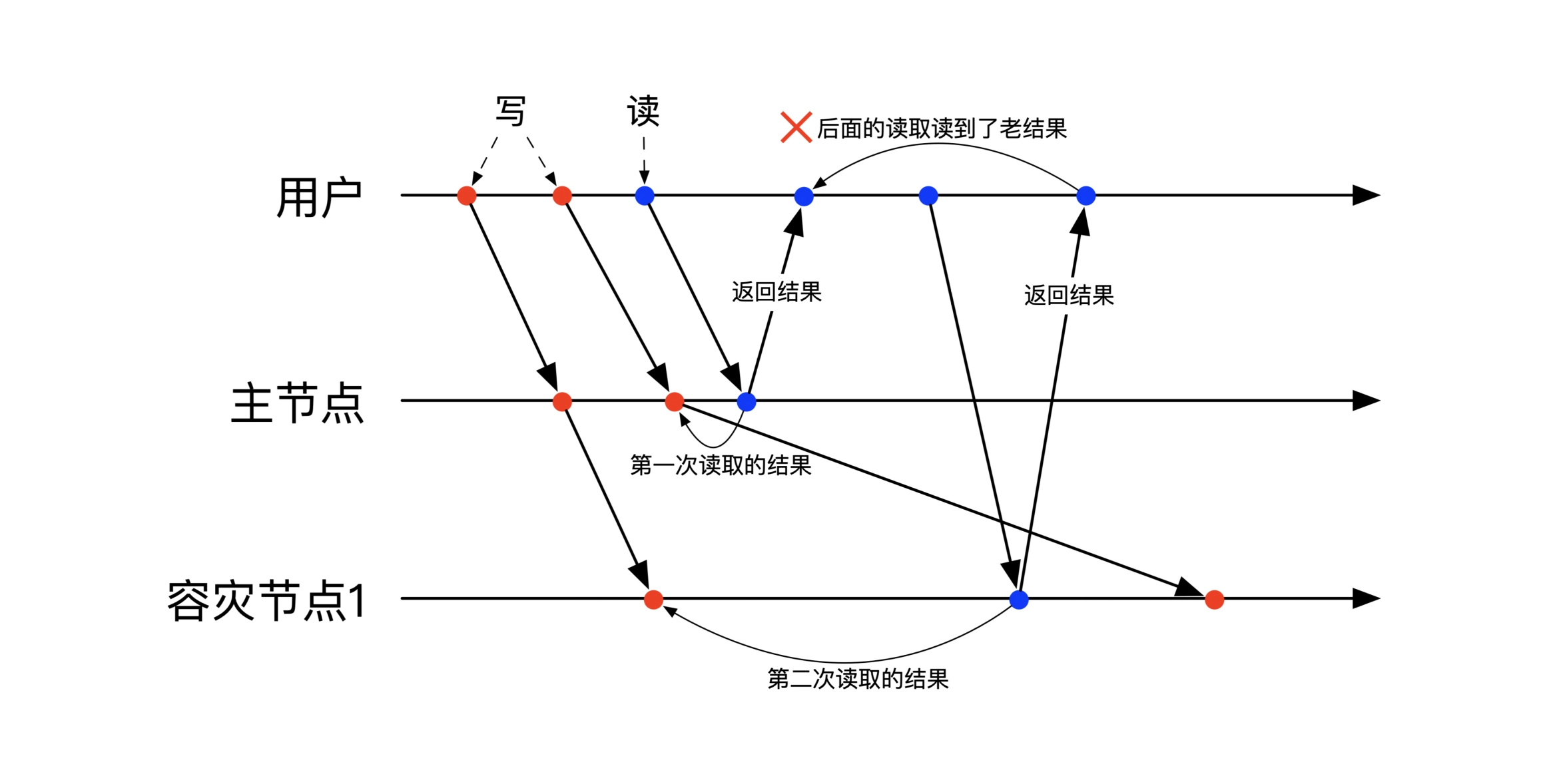 非单调读一致性