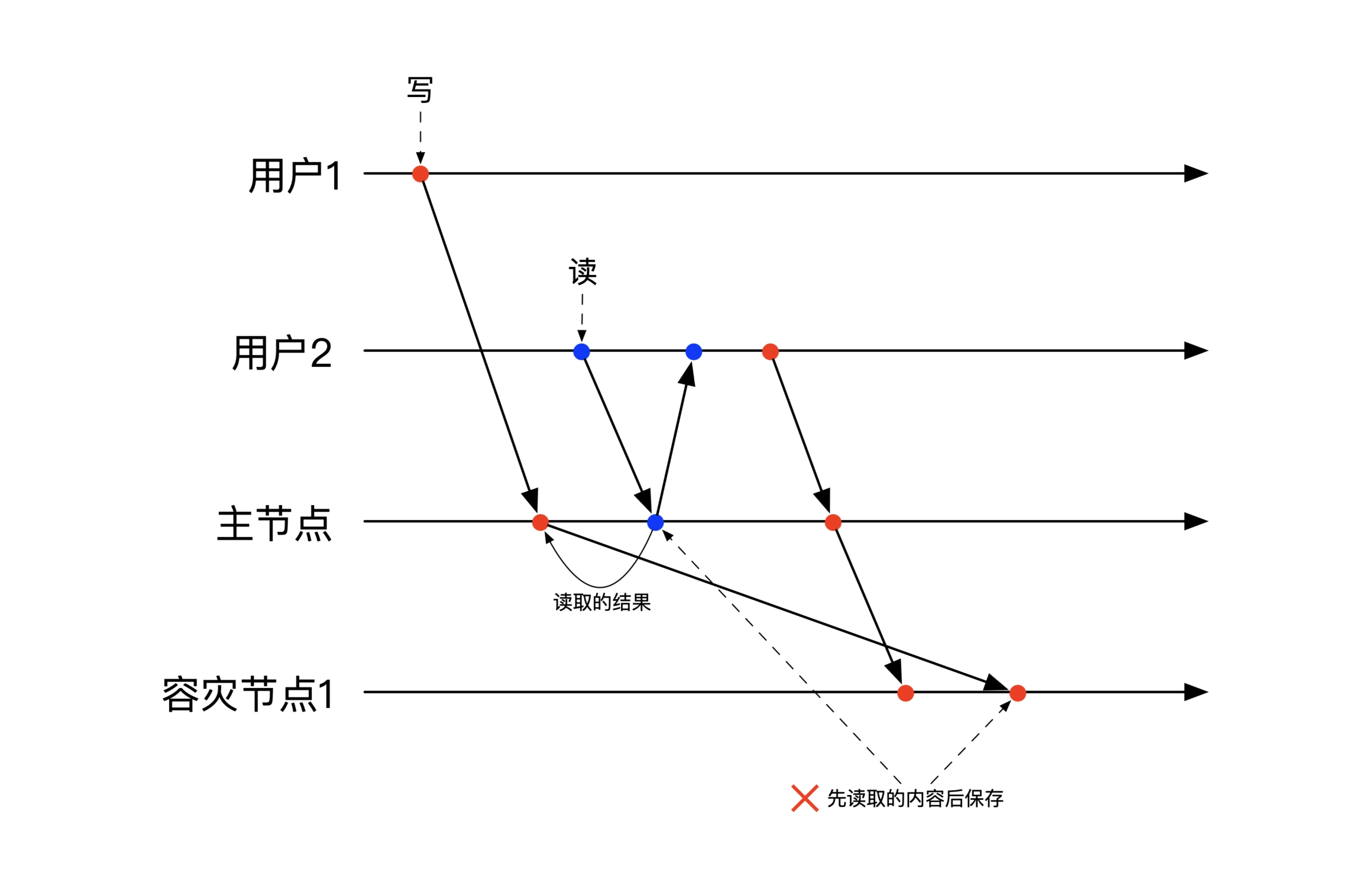 非写读后写