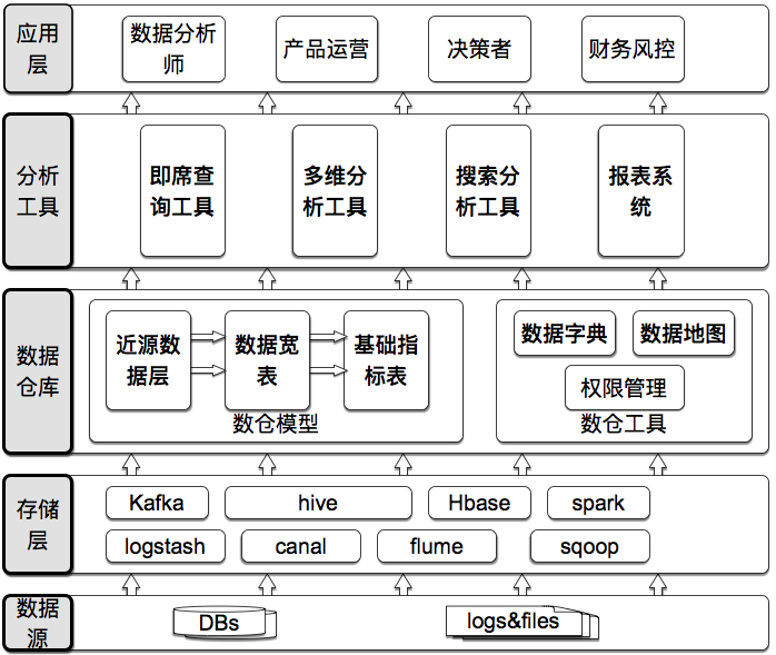 有赞数据仓库整体架构