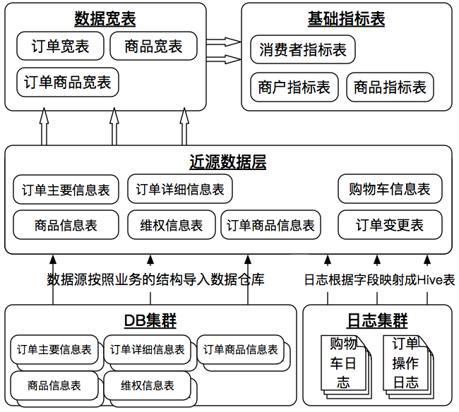 有赞数据仓库整体架构