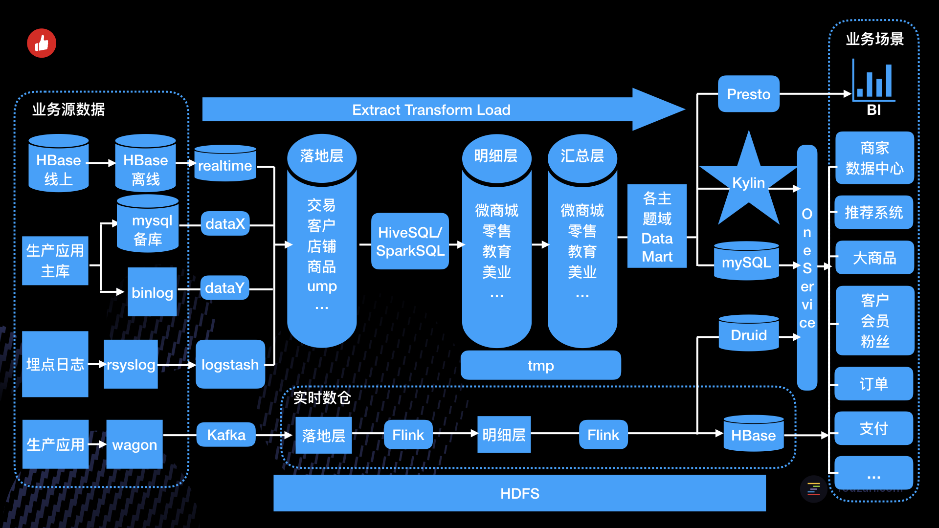 有赞数仓整体架构