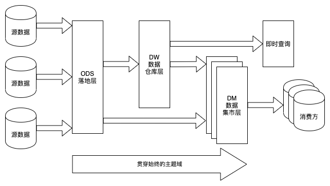 有赞数仓整体架构分层