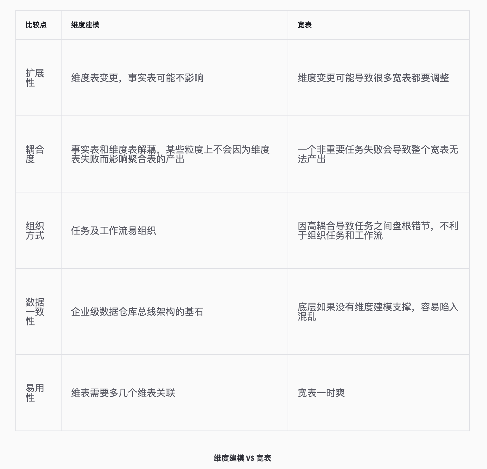 维度建模和宽表的对比