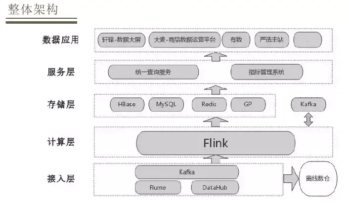 网易严选实时数仓整体架构