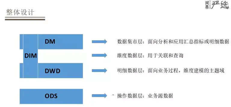 网易严选实时数仓整体架构