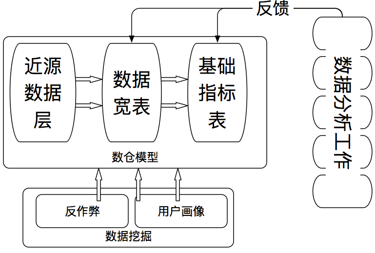 分层协作