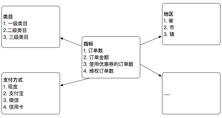 有赞的OLAP查询系统