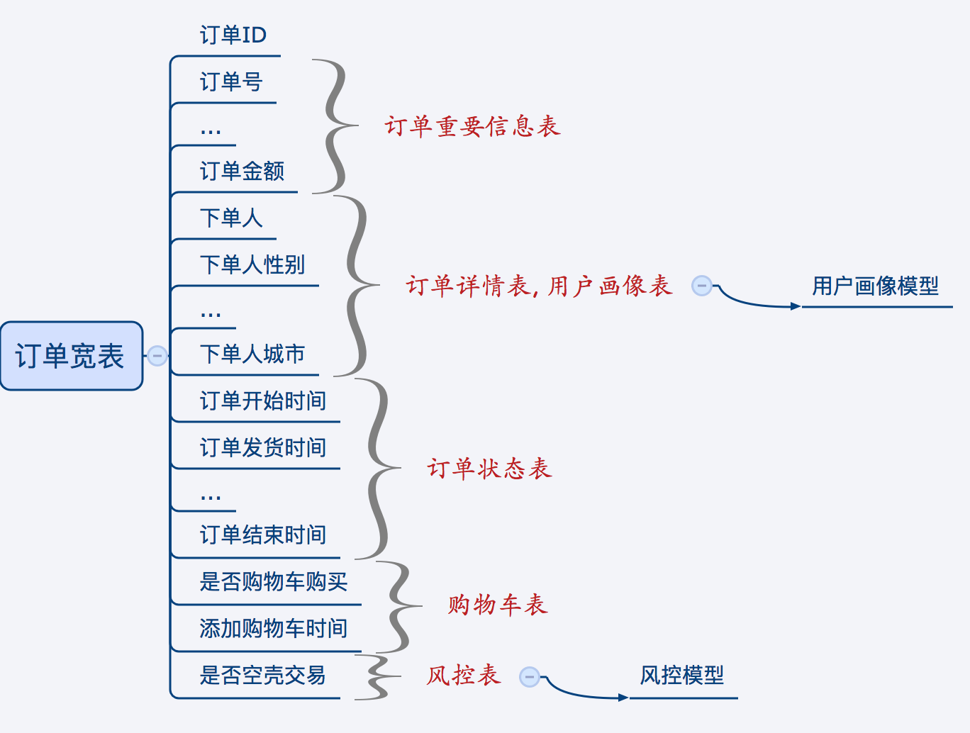 有赞的订单宽表