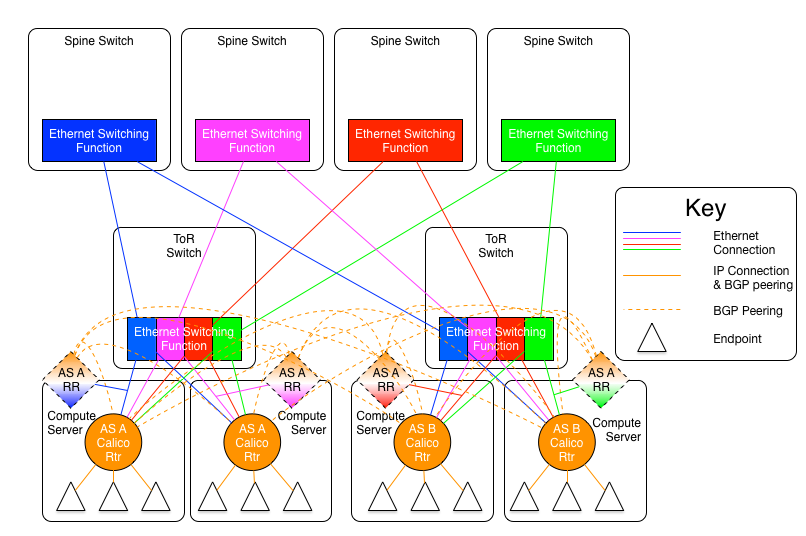 calico-l2-rr-spine-planes