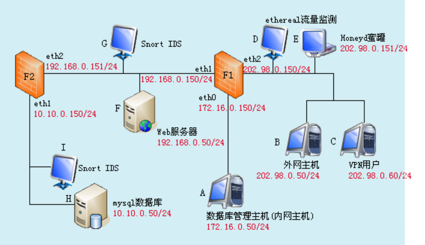 双重DMZ网络部署示例