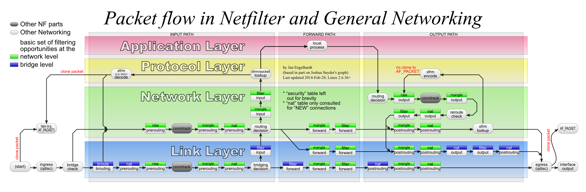 nf-packet-flow