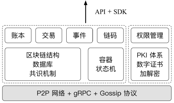 hyperledger fabric整体架构图