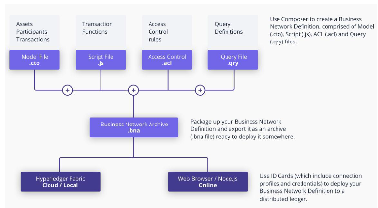 hyperledger composer结构图