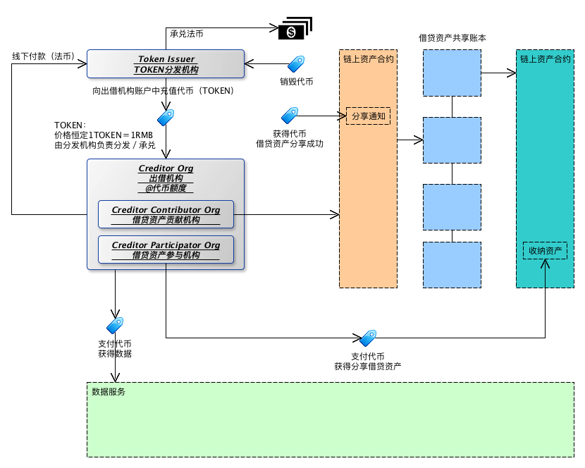 业务流程、token流转