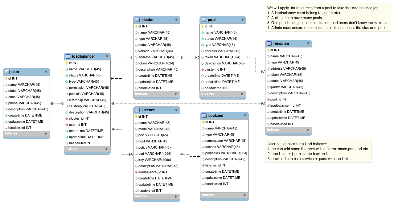 MySql WorkBench Design