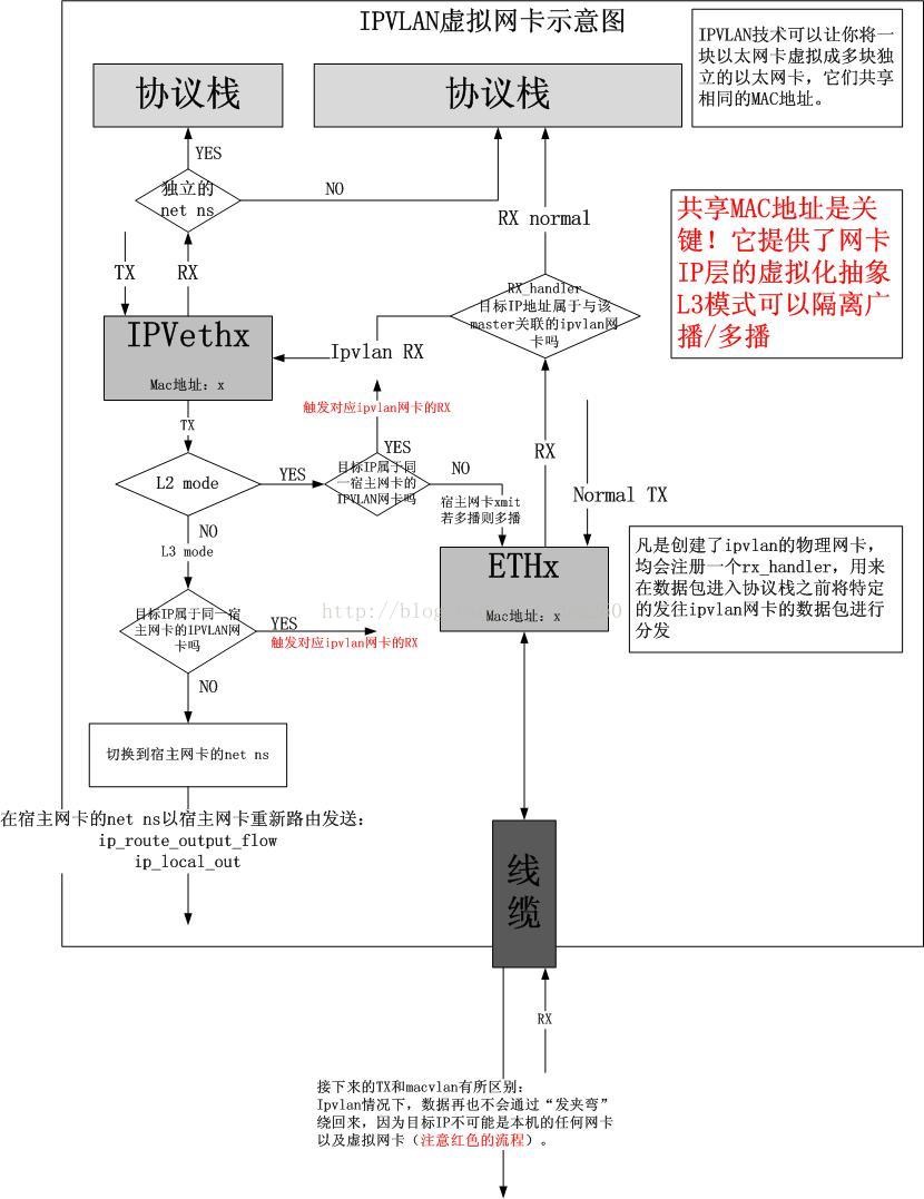 ipvlan工作原理