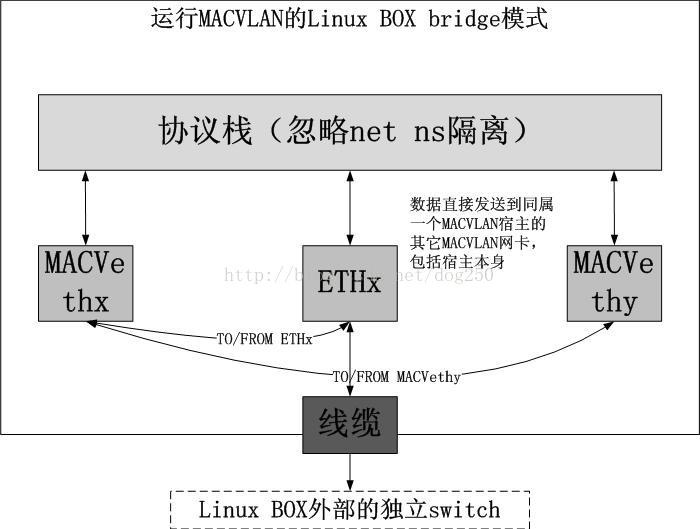 macvlan brige模式