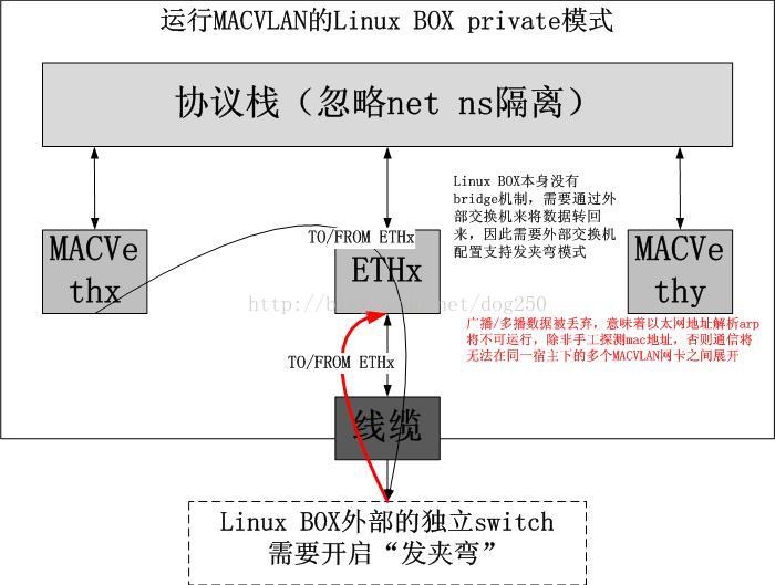 macvlan vepa模式