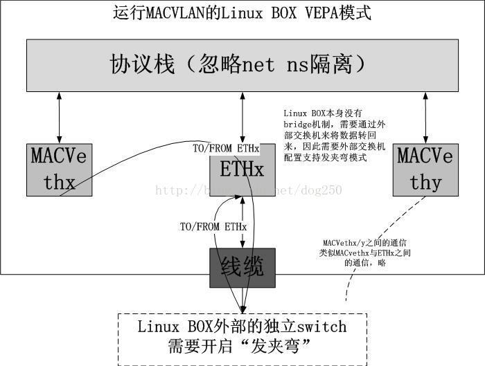 macvlan vepa模式