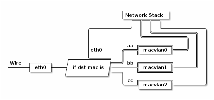 macvlan工作原理