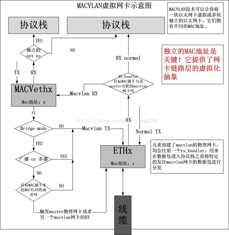 macvlan的工作原理3