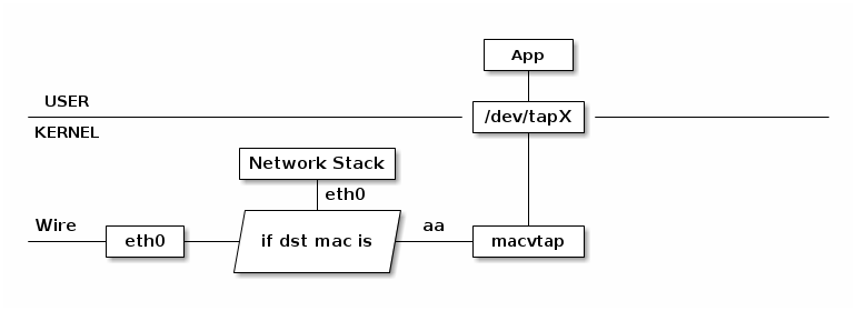 macvtap工作原理