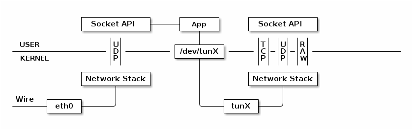 利用TUN实现VPN