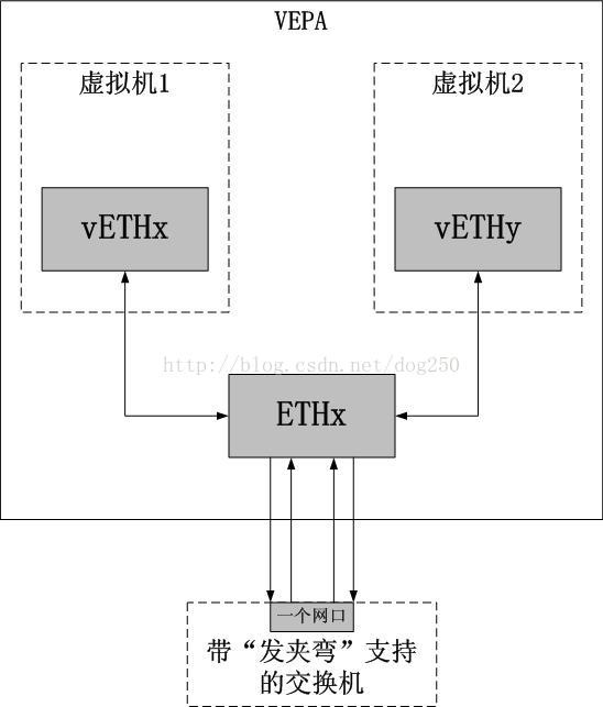 vepa工作原理