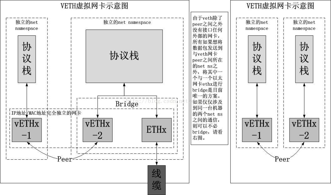 veth工作原理