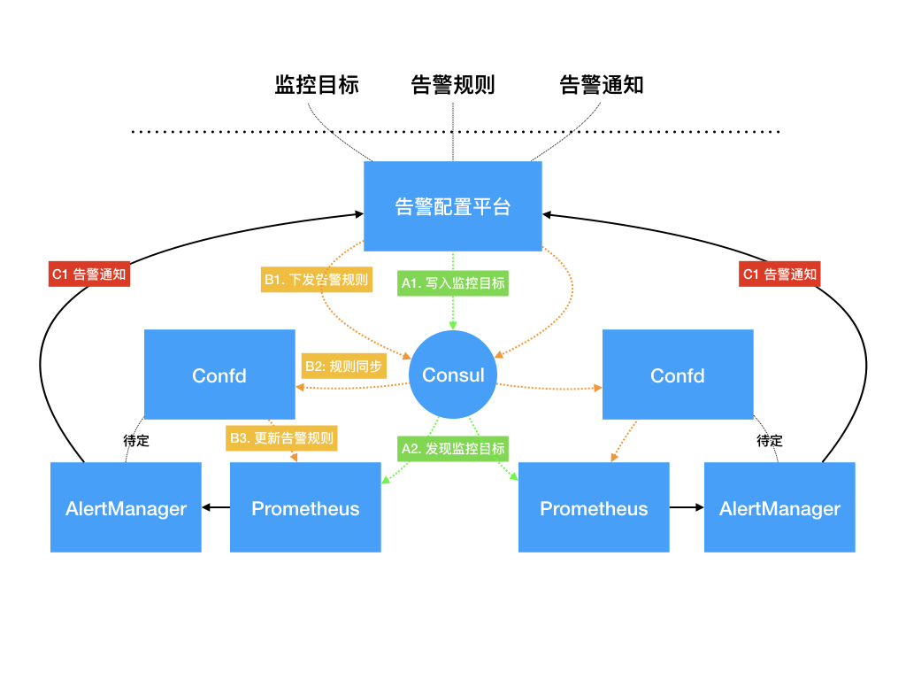 prometheus部署架构图