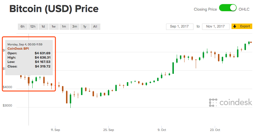 比特币9月4日报价