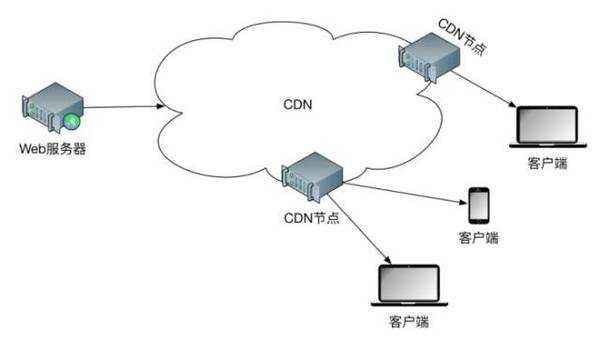 CDN技术原理