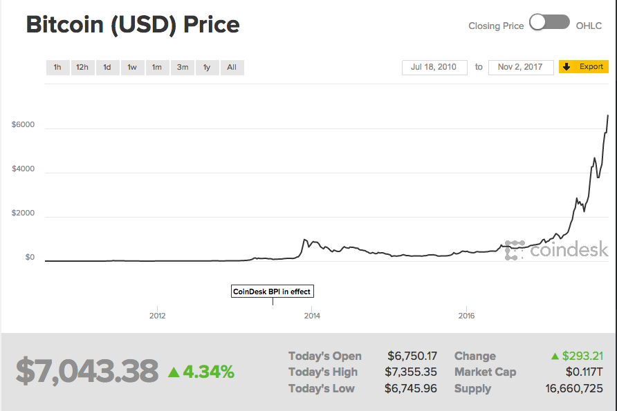 比特币突破7000美金