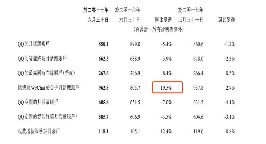 腾讯月度活跃用户