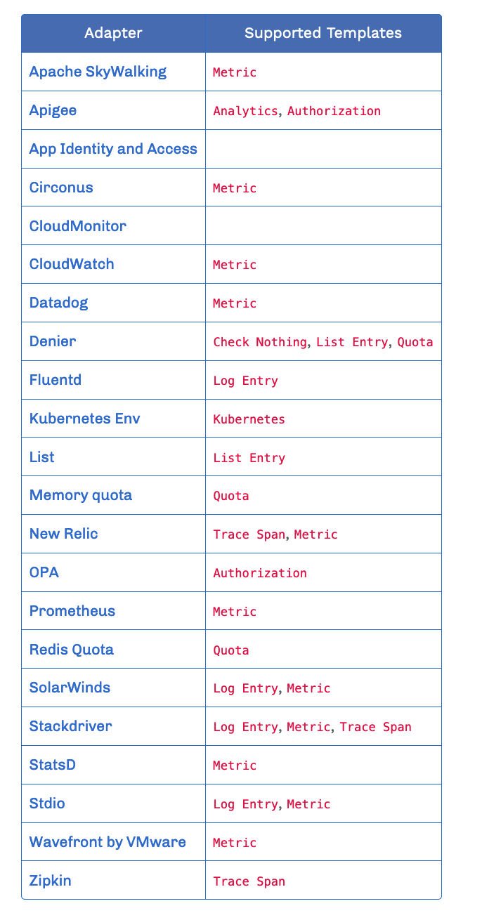 adapter 支持的 templates