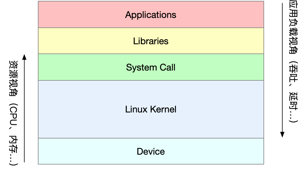 倪鹏飞，极客时间，Linux性能优化