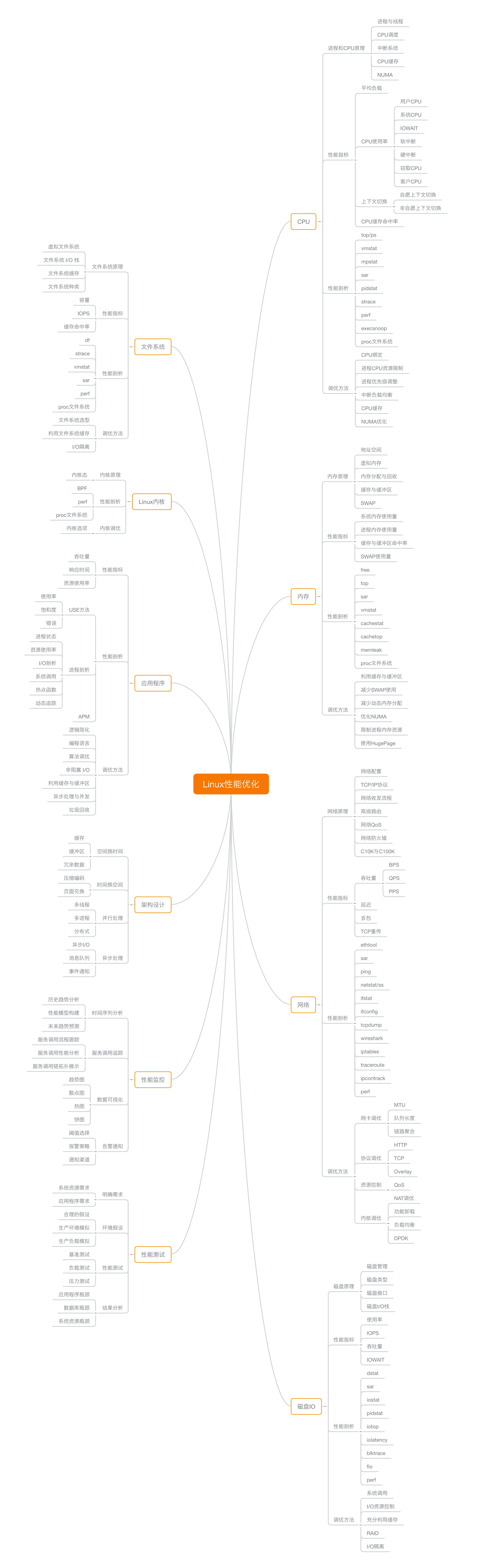 Linux性能优化知识框架