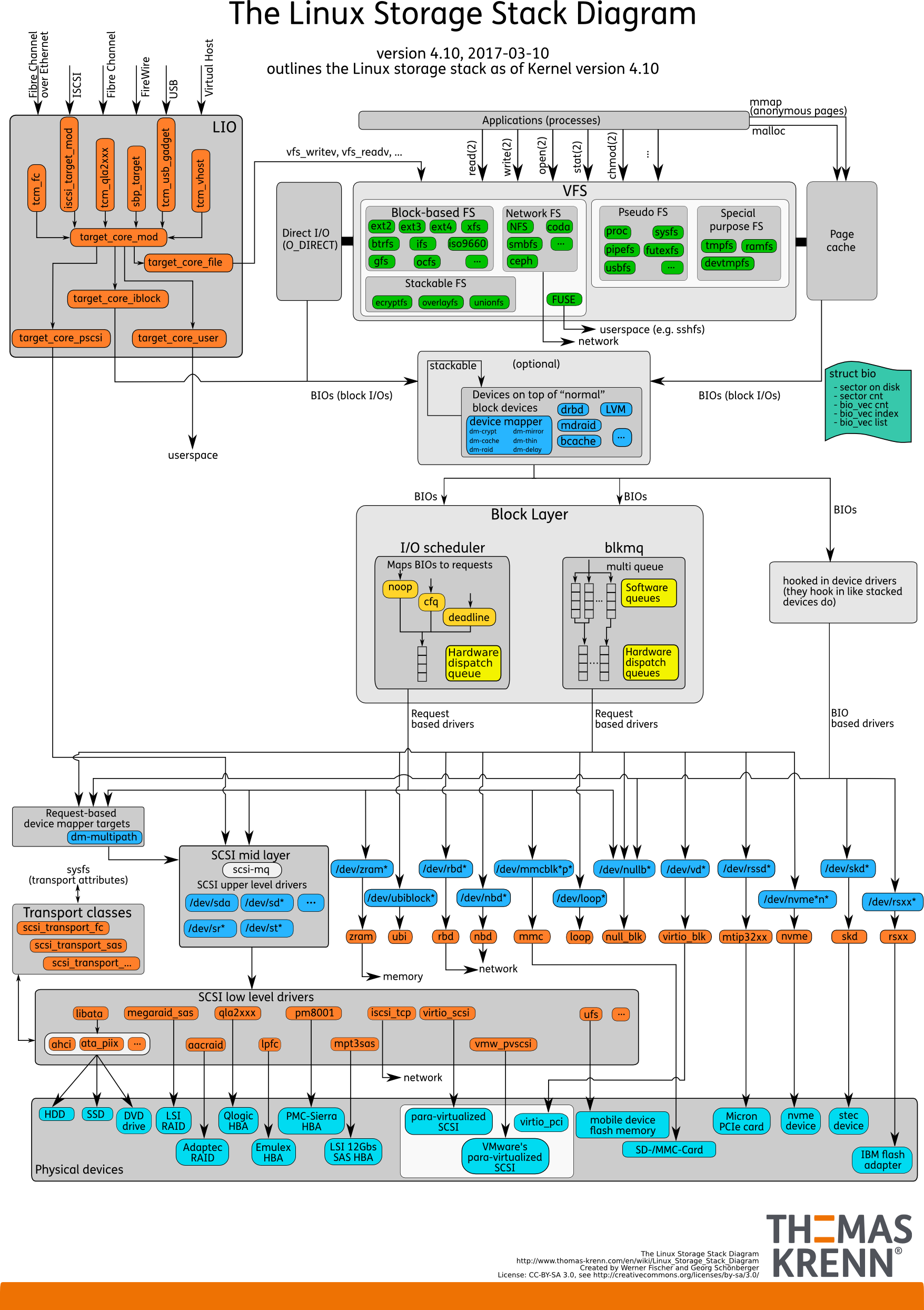 Linux的存储栈