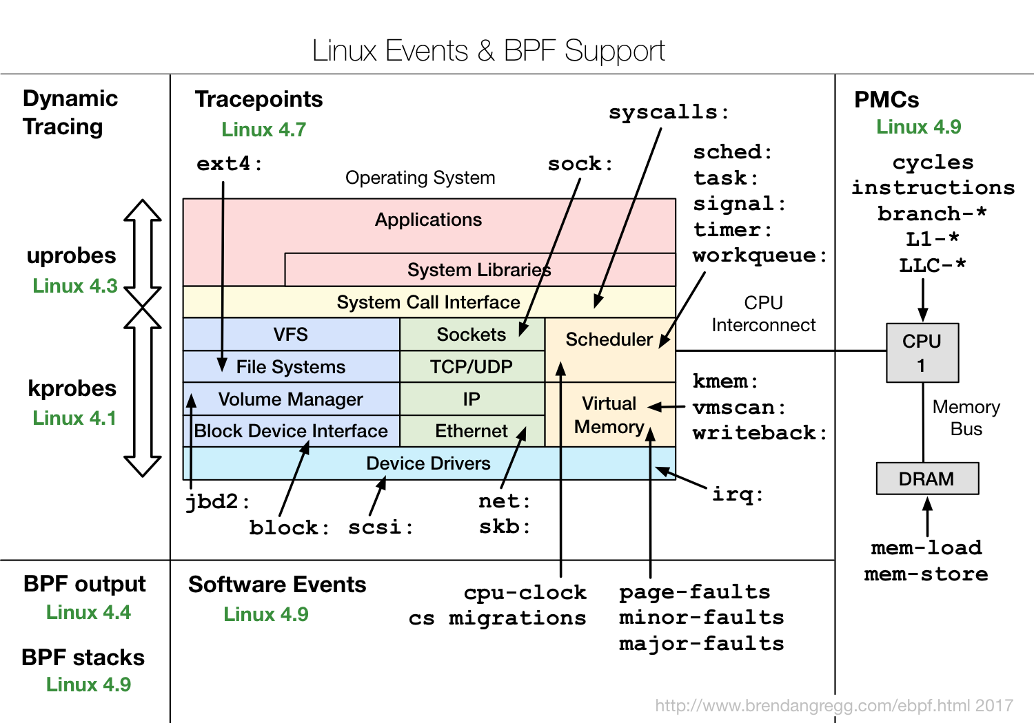 Linux事件和BPF支持
