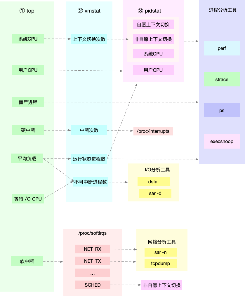 CPU性能分析