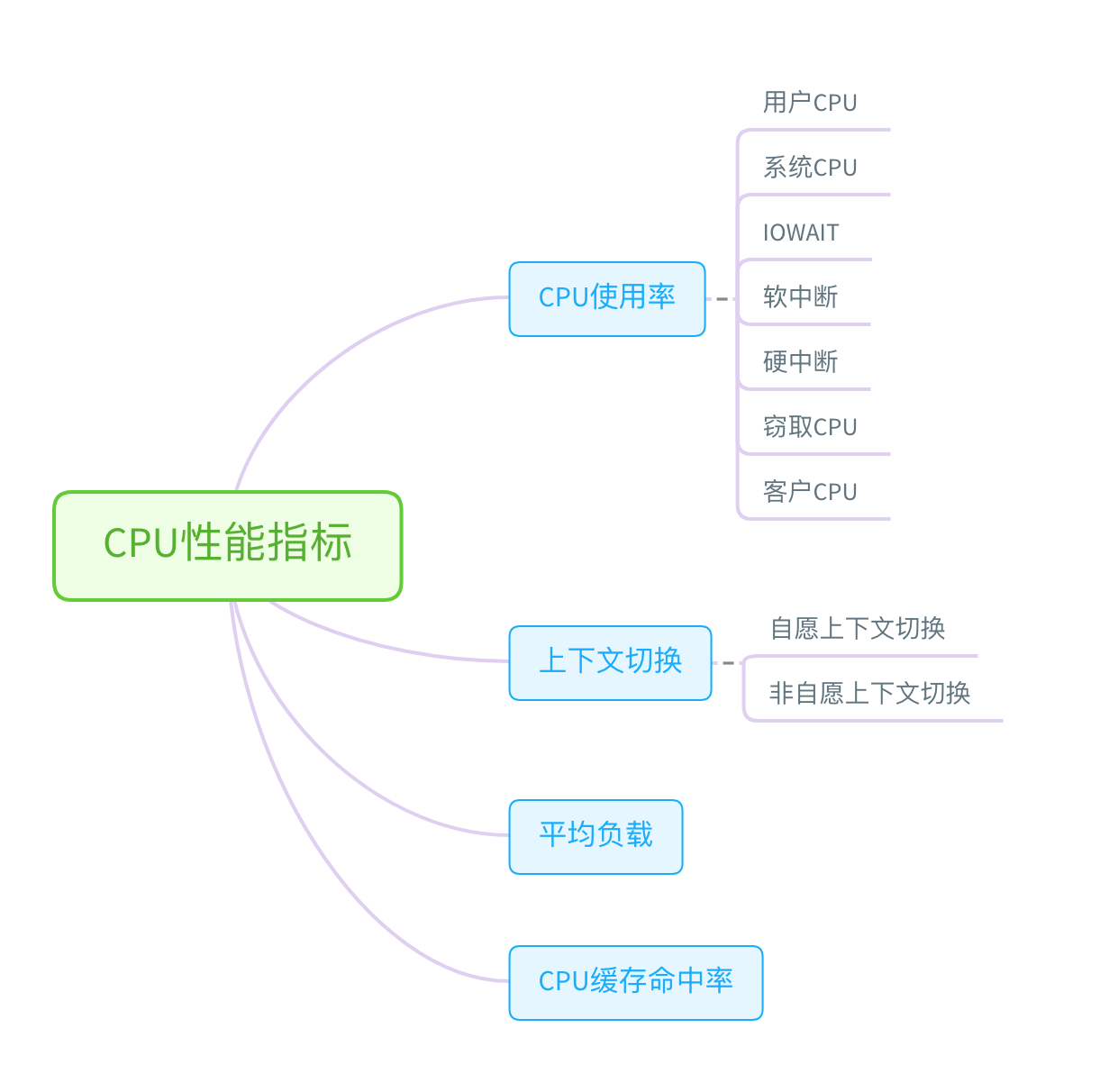 CPU指标