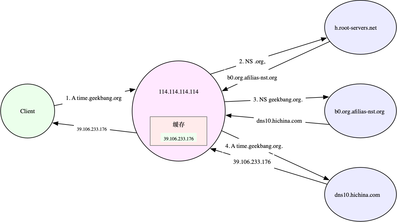 dig的dns跟踪过程